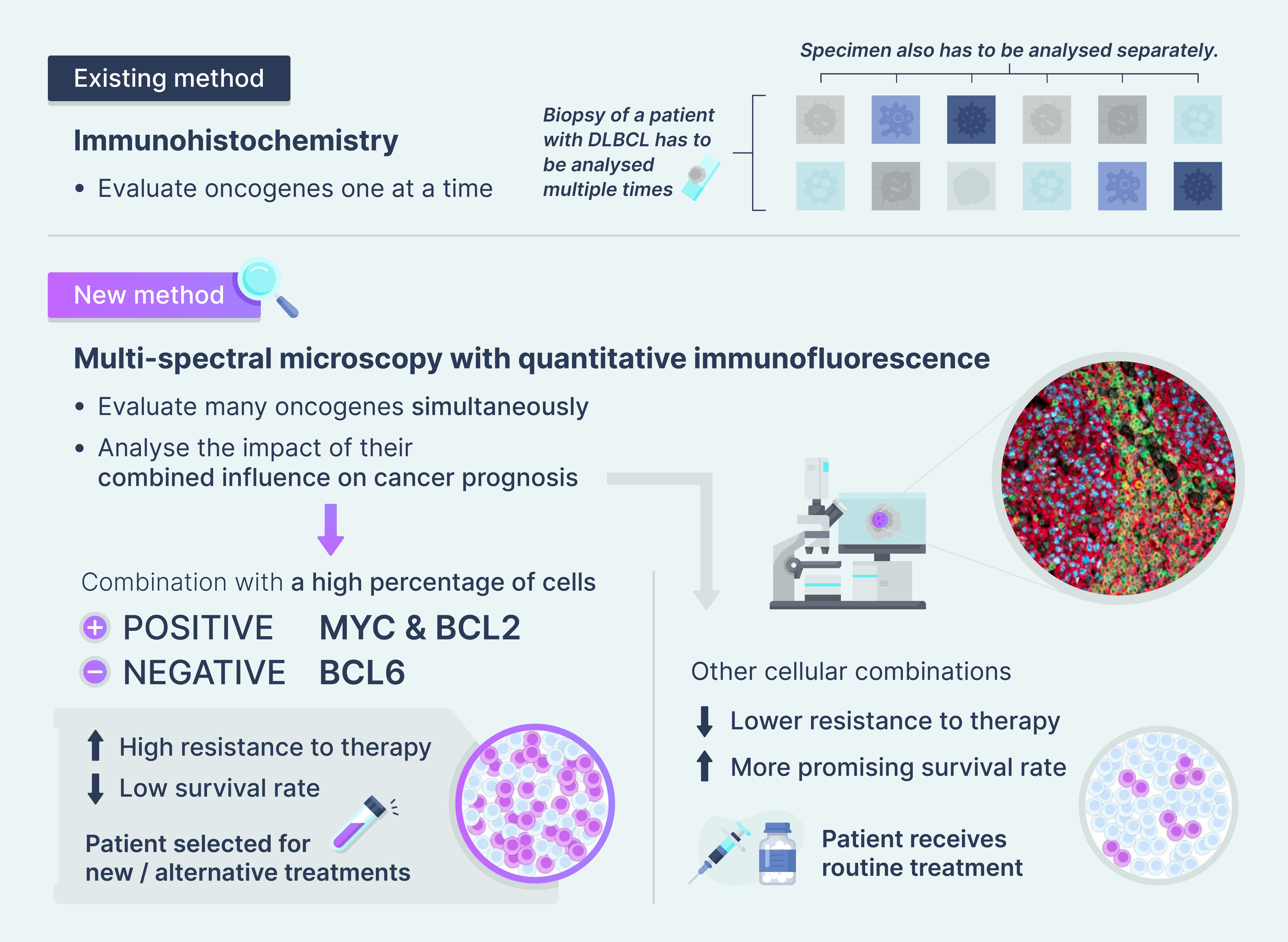 Diagram comparing existing immunohistochemistry and new multi-spectral microscopy methods for evaluating oncogenes and cancer prognosis.